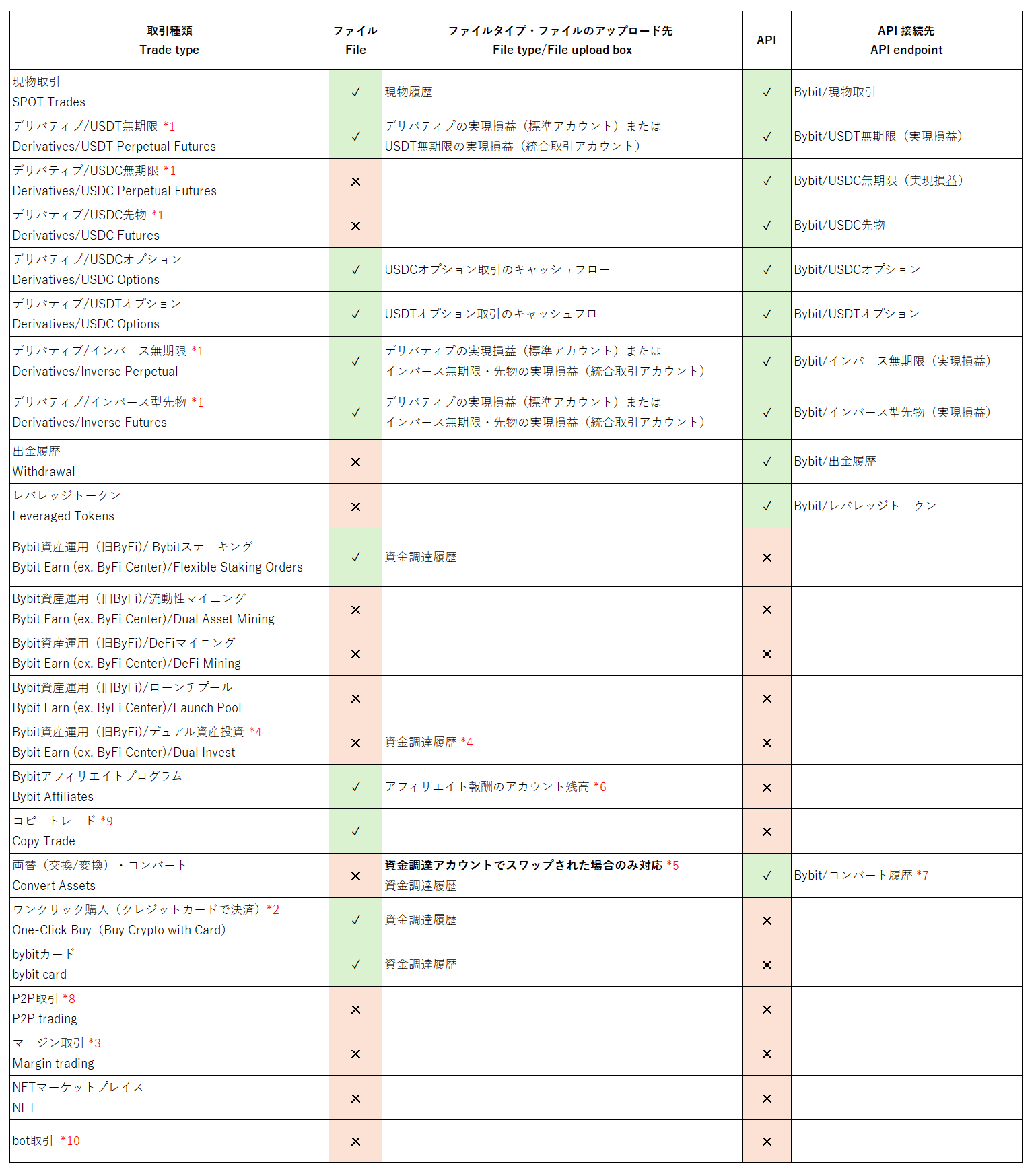 bybit履歴の対応状況.png