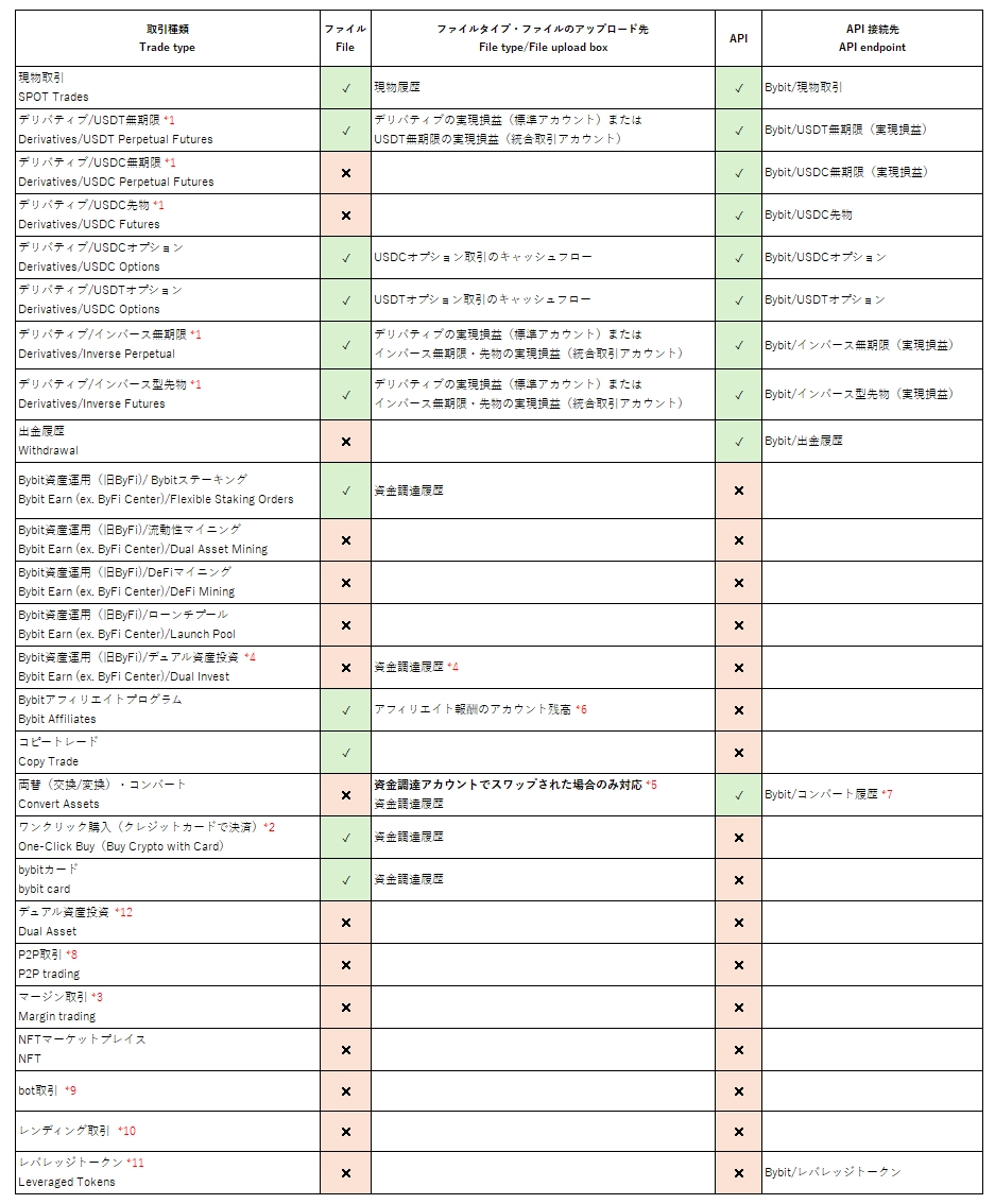 Bybit(バイビット)の履歴の対応状況 [日本閉鎖] – クリプタクト・ヘルプセンター