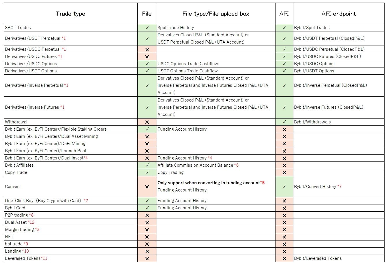 Our Support Status for Bybit – Cryptact Help Center